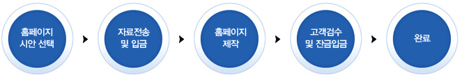 1. 홈페이지 시안선택, 2.자료전송 및 입금, 3.홈페이지 제작, 4.고객검수 및 잔금입금, 5. 완료